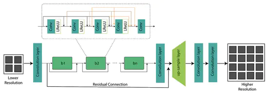 Single image super-resolution