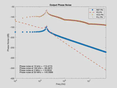 Phase noise of the PLL reconstructed in MATLAB.