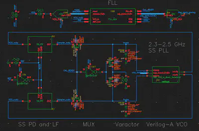 PLL schematic with transistor-level SS-PD + LF and Verilog-A MUXes, FLL, and VCO.